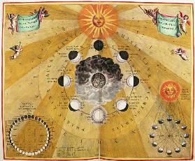 Phases of the Moon, from ''The Celestial Atlas, or The Harmony of the Universe'' 