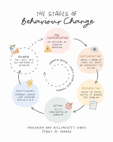 Stages Of Change No2